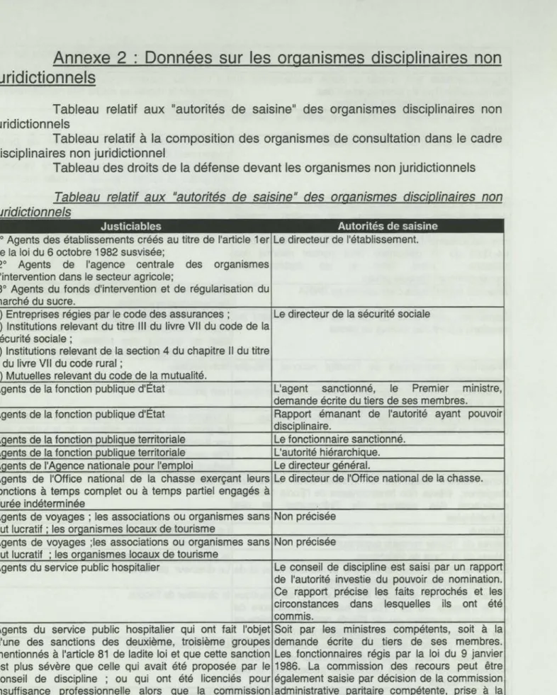 Tableau relatif aux &#34;autorités de saisine&#34; des organismes disciplinaires non  juridictionnels 