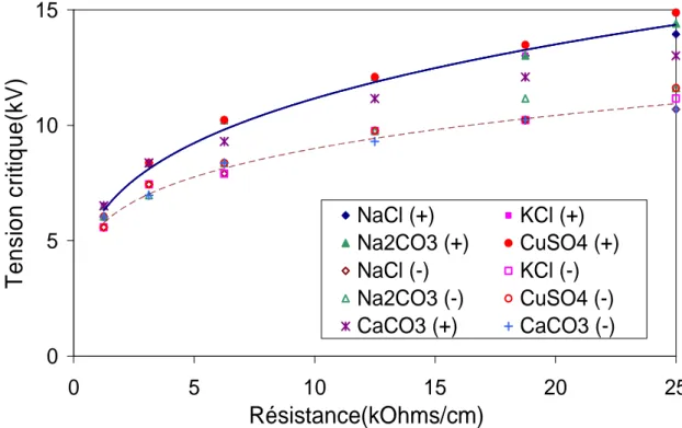 Figure III.8. Variations des tensions critiques en fonction de la résistance linéique