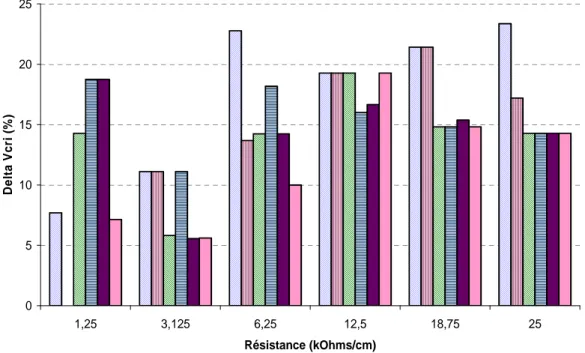 Figure III.14. Variations des écarts relatifs des tensions critiques en fonction de la résistance  linéique des mixtures