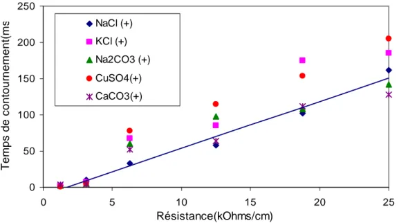 Figure III.16. Variation du temps de contournement en onction de r p  des sels dans la polarité  positive