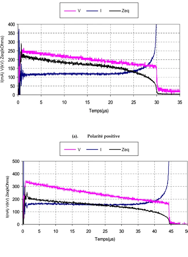 Figure II.12. Oscillogramme dynamique du courant, de la tension et de l’impédance équivalente  déduite pour une conductivité de 500 µS/cm (L=12 cm et a e =4 cm).
