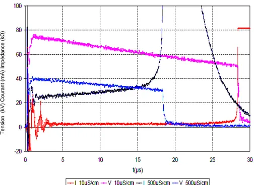 Figure II.13. Oscillogramme dynamique du courant, de la tension pour une  conductivité de 10 µS/cm et 500 µS/cm, en polarité positive (L=15 cm et a e =2 cm).