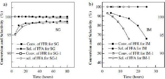 Figure 13 : Performance des catalyseurs pour l'hydrogénation du furfural en alcool furfurylique