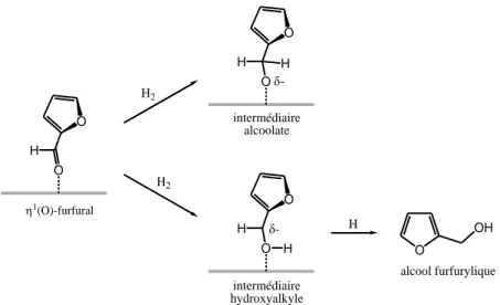 Figure 17 : Mécanisme  d’hydrogénation du furfural en alcool furfurylique à la surface d’un catalyseur à  base de cuivre