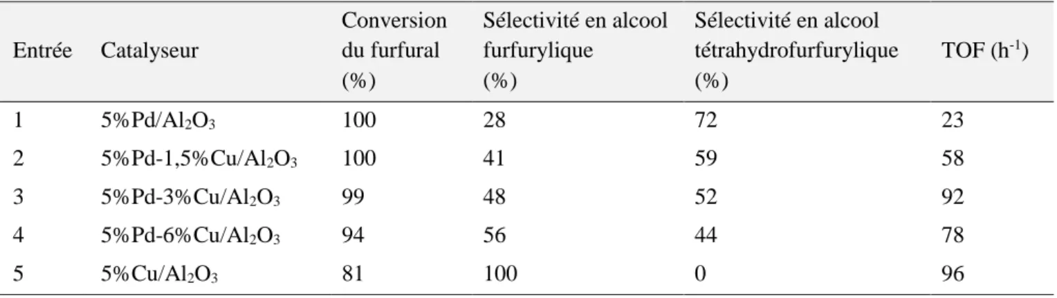 Tableau 14 : Activité et sélectivité pour l'hydrogénation du furfural de catalyseurs Pd-Cu/Al 2 O 3 