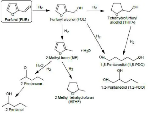 Figure 27 : Produits secondaires obtenus lors de l'hydrogénolyse du furfural en 2-méthylfurane.