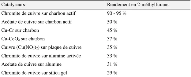 Tableau 21 : comparaison des performances des divers catalyseurs étudiés par Burnette et al