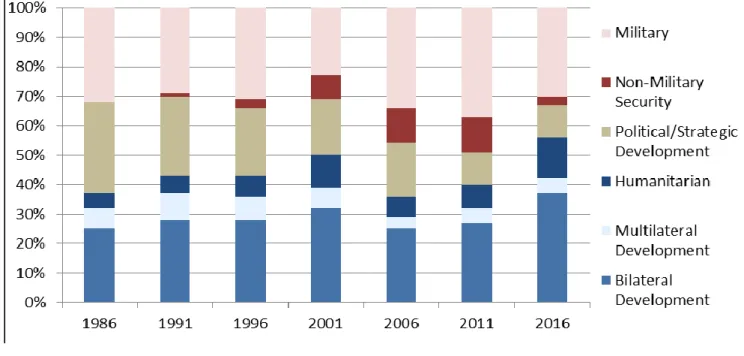 Figure 2         Figure 2. 2.  Shifts in the total U.S. foreign assistance Program from 1986 into 2016
