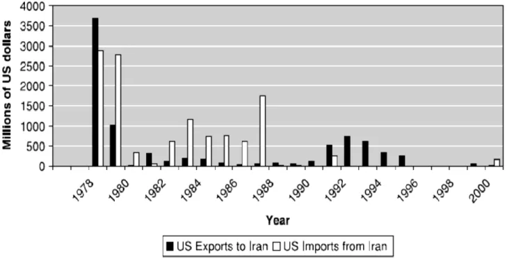 Figure 2. 3. The US exports and imports to Iran. 