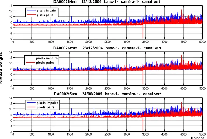 Fig III.1 : Réponses radiométriques moyennes de la caméra-1 pour les images DA000264sm,  DA00026csm et DA0002f5sm