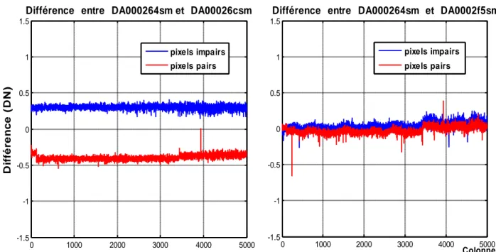 Fig III.2: différence  entre les réponses radiométrique moyennes de la caméra-1.  