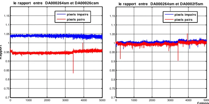 Fig III.3: Rapport  entre les réponses radiométriques moyennes de la caméra-1. 