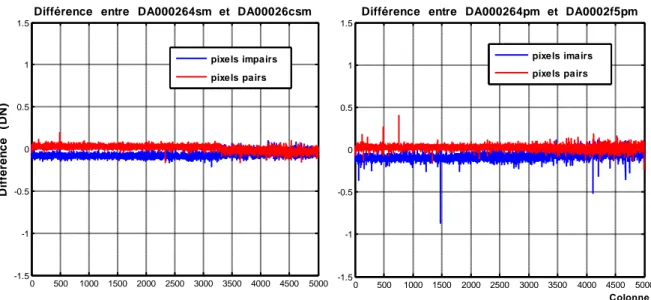 Fig III.7 : Différence  entre les réponses radiométrique moyenne  de la caméra-6. 