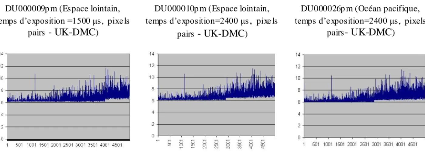 Fig III.10 : Réponses radiométriques des images  prises par le satellite UK-DMC [23]. 
