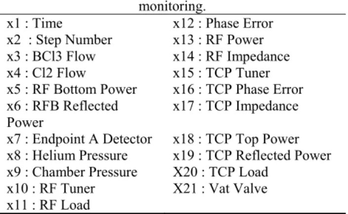 Table B1 Machine state variables used for process  monitoring. 