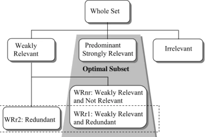 Figure 1. Hierarchy of feature‘s relevance and redundancy 