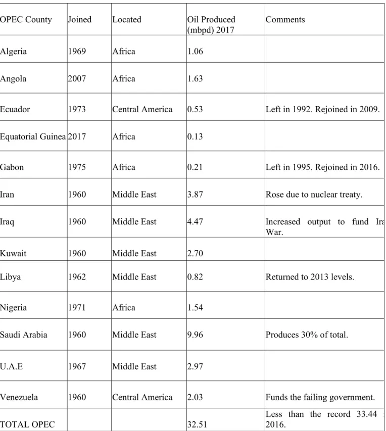 Table 2.1. The countries that are included in the OPEC Organization 