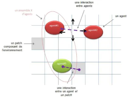 Figure 1 : Principaux composants d’un modèle par agents. 