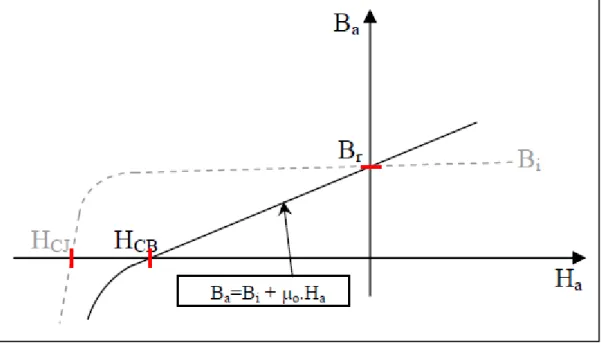 Figure I.2 : courbe de désaimantation 