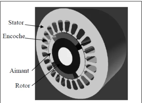 Figure I.5 : Structure à aimants déposés en surface (rotor interne) 
