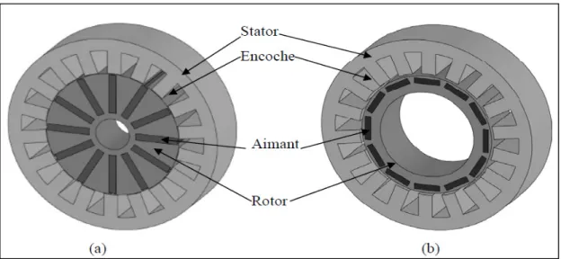 Figure I.7 : Structure à aimants enterrés : (a) avec concentration de flux, (b) structure classique 