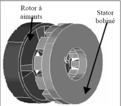 Figure I.8 : Structure à flux axial simple avec un rotor et un stator. 