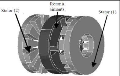 Figure I.10 : Structure à aimantation axiale avec double stator et un rotor. 