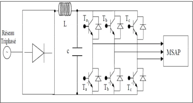 Figure I.16 : Schéma de l’association machine synchrone-onduleur de tension 