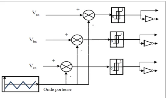 Figure I.18: Schéma de principe de la technique triangulo-sinusoïdale 