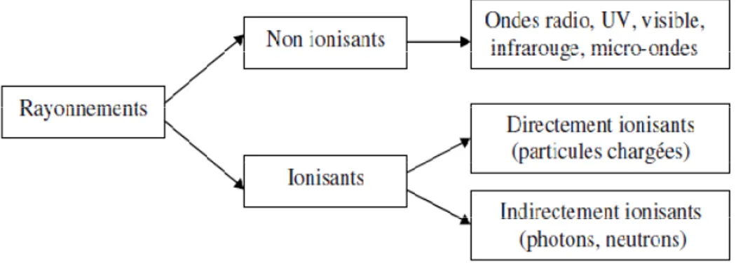 Figure I.7 : Classification des rayonnements 