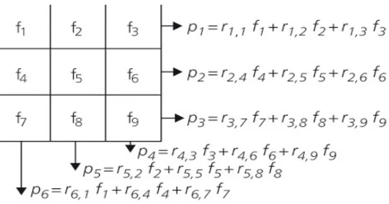 Figure II.7: Opérateur de projection : somme pondérée de grandeurs physiques le long  d'une certaine direction 