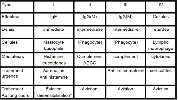 Tableau II : Classification de Gell et Coombs (Male D et al.,2006) 
