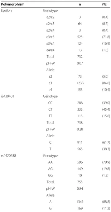 Table 1 Genotype distributions of the APOE polymorphisms in the ISOR study
