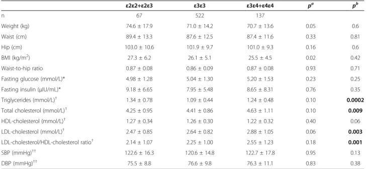 Table 2 Association between the APOE epsilon polymorphism and anthropometric, biochemical and clinical parameters in the ISOR study