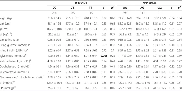 Table 4 Effect of the APOE haplotypes on plasma LDL-cholesterol levels in the ISOR study Haplotypes