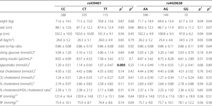 Table 4 Effect of the APOE haplotypes on plasma LDL-cholesterol levels in the ISOR study Haplotypes