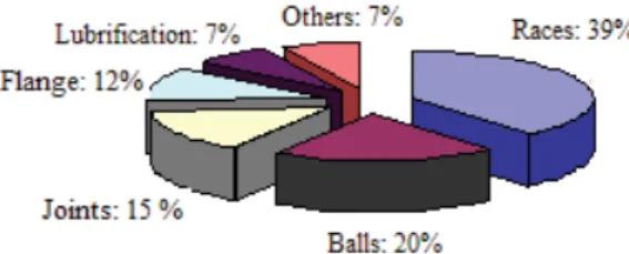 Fig. 2. Distribution of various faults in a ball bearing 