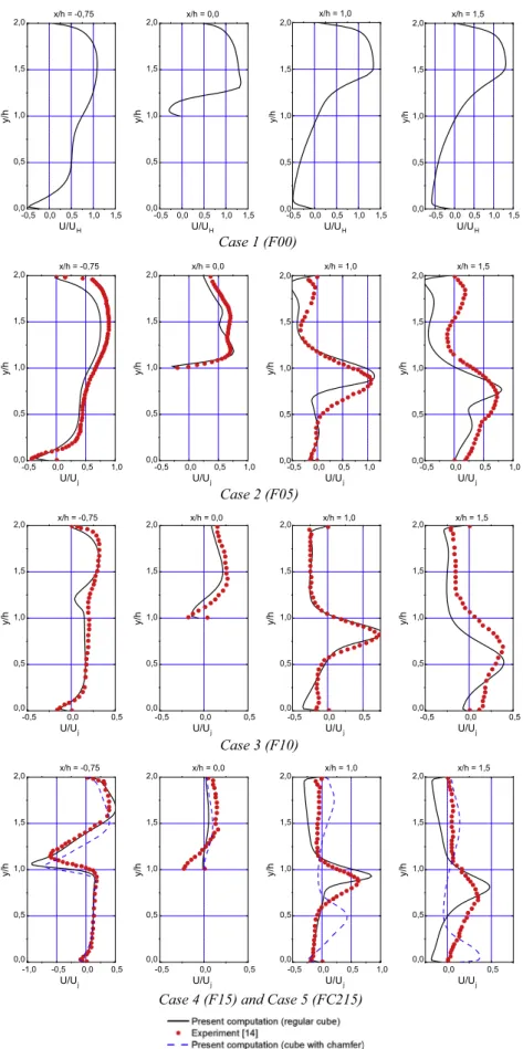 Fig. 10. U velocity proﬁles z/h = 0 for Re H = 3410.