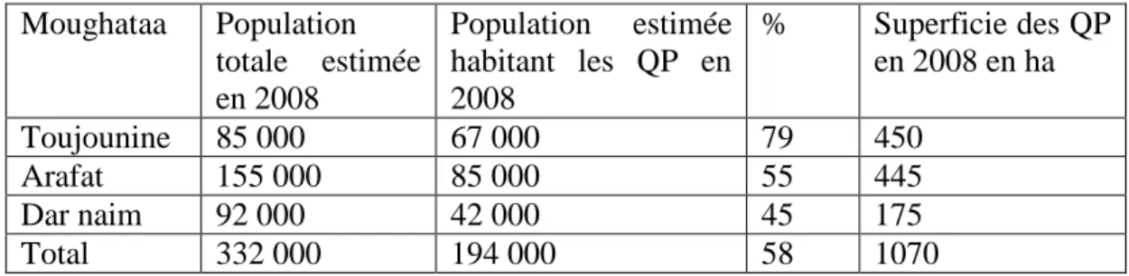 Figure 2 :  Estimation de la proportion des quartiers précaires (QP) dans la population de  Nouakchott Moughataa  Population  totale  estimée  en 2008  Population  estimée habitant  les  QP  en 2008  %  Superficie des QP en 2008 en ha  Toujounine  85 000  
