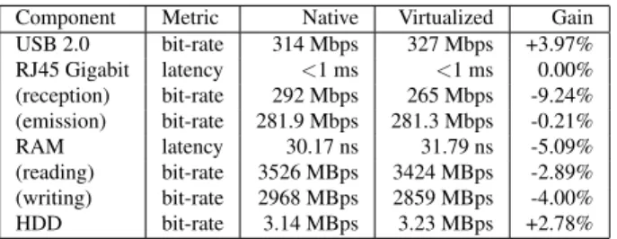 Table 1: Average performance (over 10 runs) of the main compo- compo-nents involved in a VR system