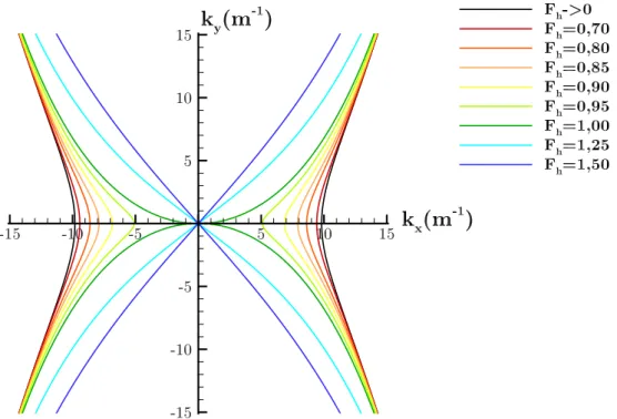 Figure 1.3 – Branches de la relation de dispersion dans l’espace spectral pour diff´erents nombres de Froude de hauteur F h , d’apr`es [Ekman, 1906] [Ekman, 1907] [Crapper, 1964].