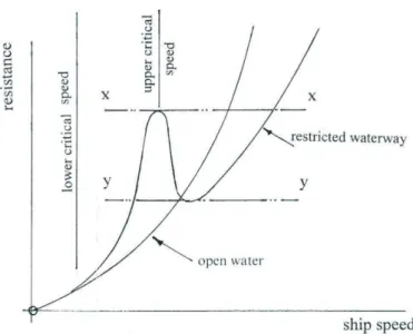 Figure 1.47 – Influence de la diminution de hauteur d’eau sur la r´esistance ` a l’avancement [Schofield et Martin, 2004], sur la base des exp´eriences de [Scott Russell, 1840].