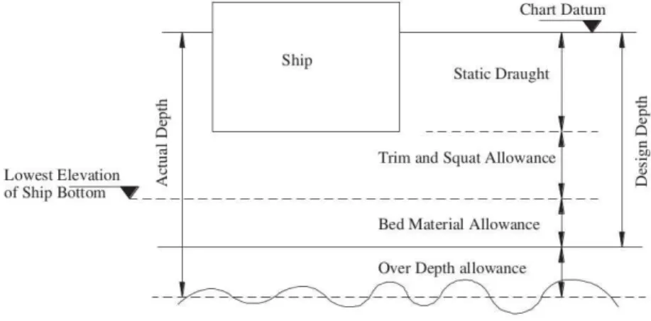 Figure 1.53 – Dimensionnement vertical d’une voie d’eau selon le mod`ele propos´e par [Samuel, 2014].