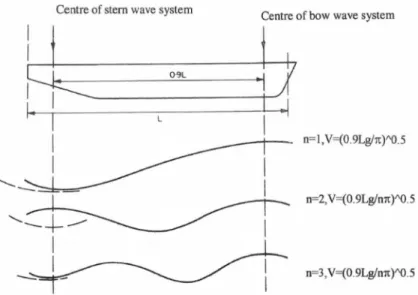 Figure 1.55 – Repr´esentation sch´ematique des vagues de proue et de poupe pour diff´erentes vitesses d’avanc´ee [Steen et Minsaas, 2012], inspir´e de [Hervieu, 1993].