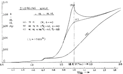 Figure 1.64 – Contribution des vagues divergentes au coefficient de r´esistance de vagues [Inui, 1955].