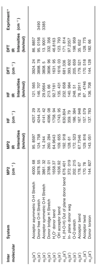 Table 2: Harmonic vibration frequencies (in Cm -1) in the complex (-OH, H 3O+) and experimental values the comparison between  results from previous and experimental values InterSystemMP2MP2HFHFDFTDFTExpriment a molecular(cm -1 )IR(cm -1 )IR(cm -1 )IR Inte