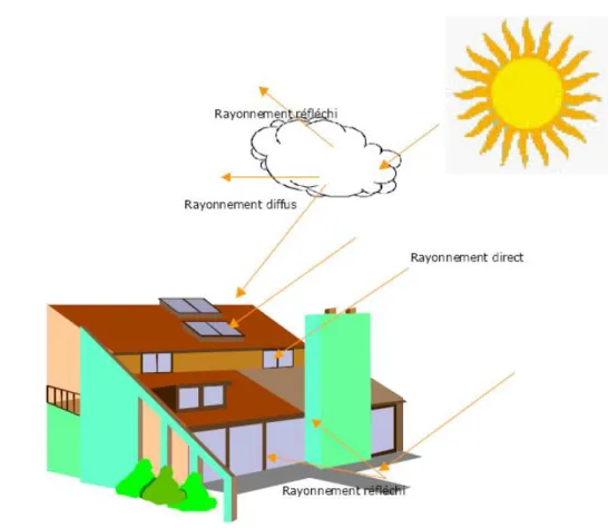 Figure I.3 : Le rayonnement solaire à la surface de la terre [2]     . 