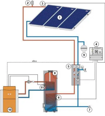 Figure II.1 : Eléments d’un système de chauffage solaire de l’eau [6].  