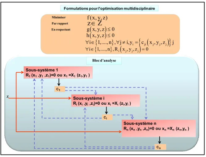 Figure 7 : P rocessus MDO 