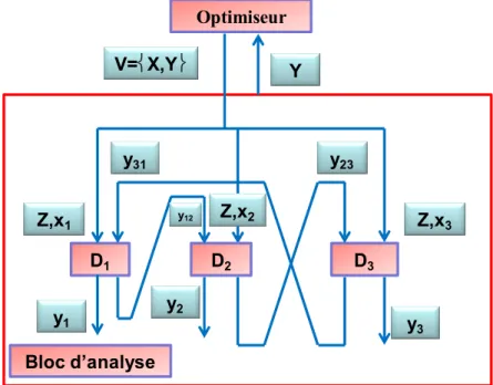 Figure  10 : Bloc d’analyse détaillé pour un système, avec couplage fort entre disciplines D1, D2 et D3